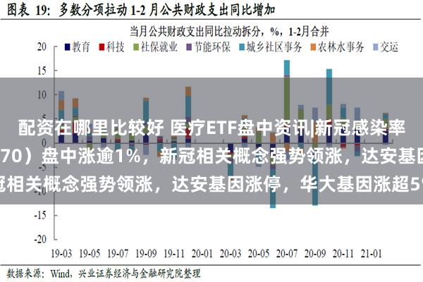 配资在哪里比较好 医疗ETF盘中资讯|新冠感染率激增！医疗ETF（512170）盘中涨逾1%，新冠相关概念强势领涨，达安基因涨停，华大基因涨超5%