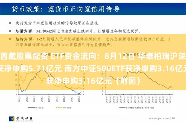 西藏股票配资 ETF资金流向：8月12日 华泰柏瑞沪深300ETF获净申购5.71亿元 南方中证500ETF获净申购3.16亿元（附图）