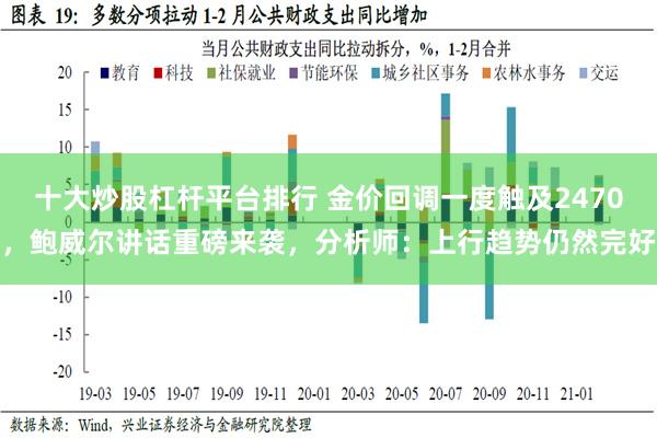 十大炒股杠杆平台排行 金价回调一度触及2470，鲍威尔讲话重磅来袭，分析师：上行趋势仍然完好