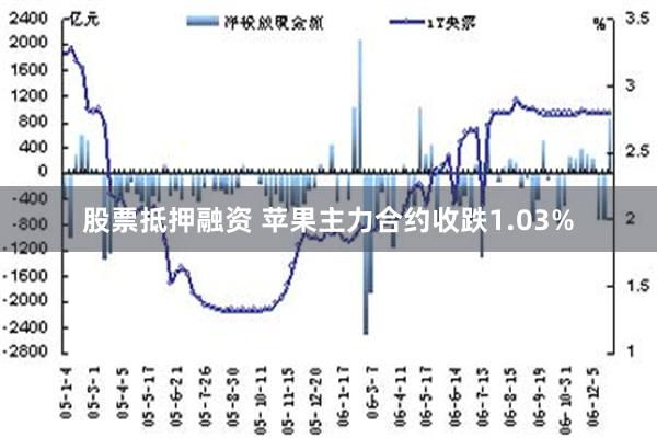 股票抵押融资 苹果主力合约收跌1.03%